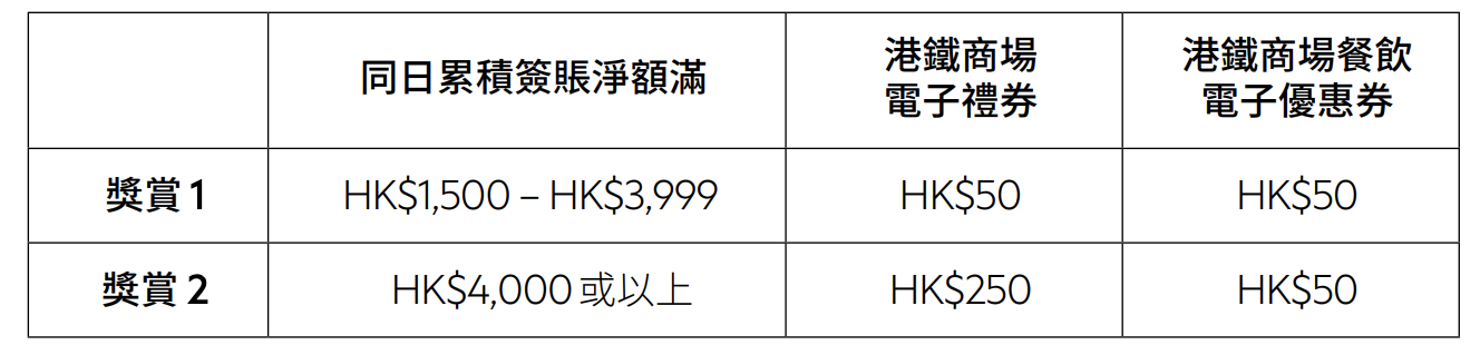 【渣打 港鐵商場優惠】渣打信用卡於港鐵商場簽賬賺高達HK$2,000獎賞！